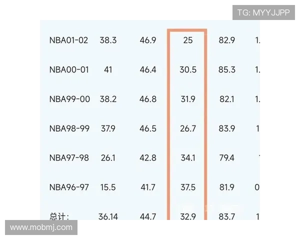 新秀前三场场均30+5助 真实命中率70%仅乔丹和克尼普尔做到